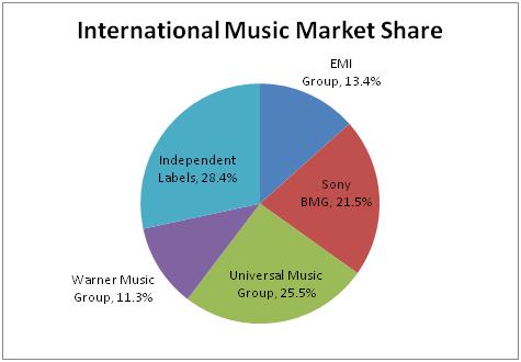  of Warner Music Group's rapid decline in revenue over the past year.